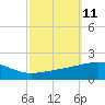Southwest Pass tide chart for Tuesday, October 11, 2022