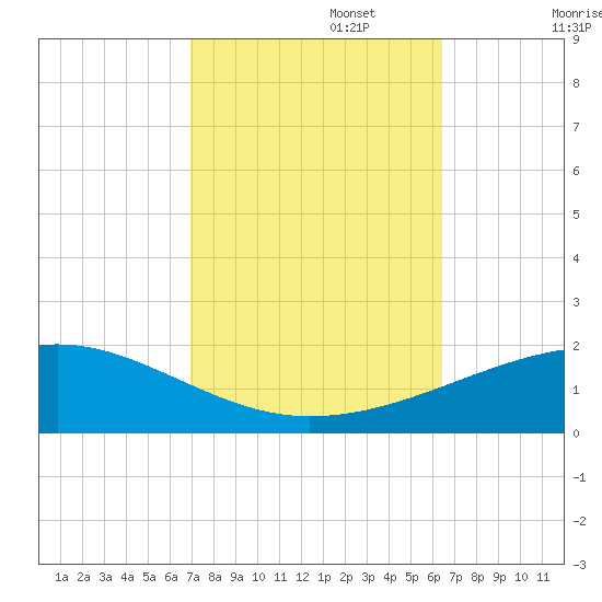 Southwest Pass tide chart for Sunday, October 16, 2022