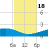 Southwest Pass tide chart for Tuesday, October 18, 2022