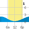 Southwest Pass tide chart for Saturday, October 1, 2022
