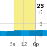 Southwest Pass tide chart for Sunday, October 23, 2022