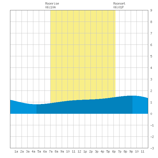 Southwest Pass tide chart for Monday, October 24, 2022