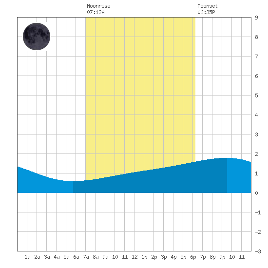 Southwest Pass tide chart for Tuesday, October 25, 2022