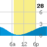 Southwest Pass tide chart for Friday, October 28, 2022