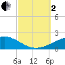 Southwest Pass tide chart for Sunday, October 2, 2022