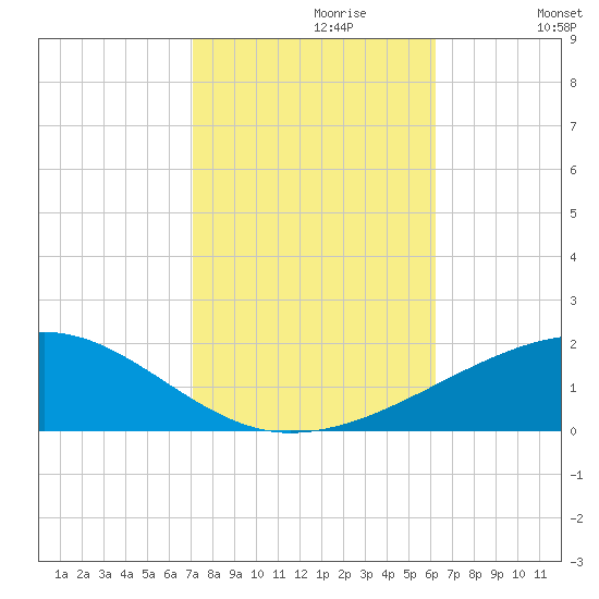 Southwest Pass tide chart for Sunday, October 30, 2022
