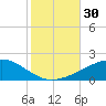 Southwest Pass tide chart for Sunday, October 30, 2022
