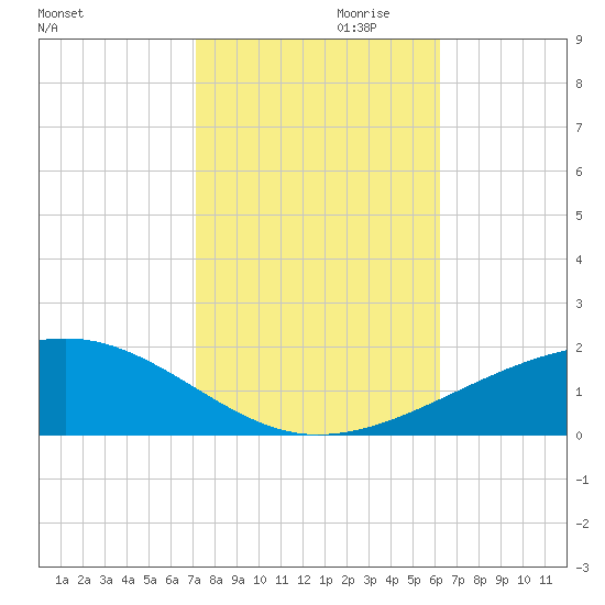 Southwest Pass tide chart for Monday, October 31, 2022