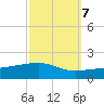 Southwest Pass tide chart for Friday, October 7, 2022