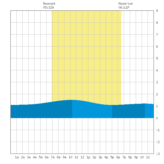Southwest Pass tide chart for Saturday, October 8, 2022