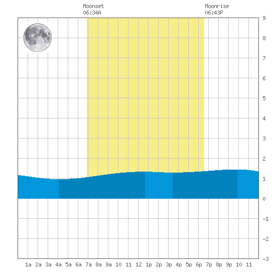 Southwest Pass tide chart for Sunday, October 9, 2022