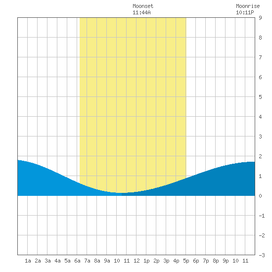 Southwest Pass tide chart for Monday, November 14, 2022