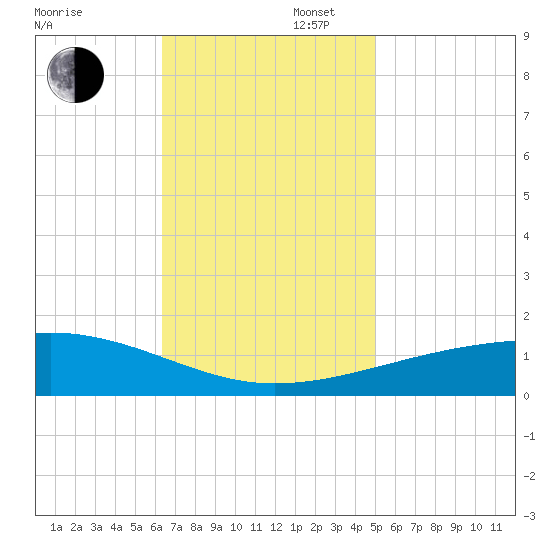 Southwest Pass tide chart for Wednesday, November 16, 2022