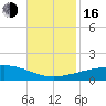 Southwest Pass tide chart for Wednesday, November 16, 2022