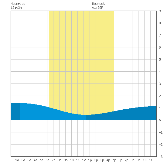 Southwest Pass tide chart for Thursday, November 17, 2022