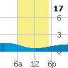 Southwest Pass tide chart for Thursday, November 17, 2022