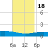 Southwest Pass tide chart for Friday, November 18, 2022