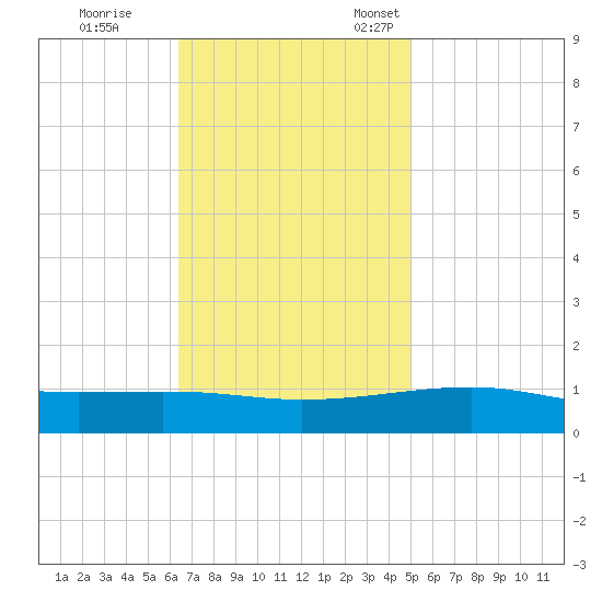 Southwest Pass tide chart for Saturday, November 19, 2022