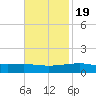 Southwest Pass tide chart for Saturday, November 19, 2022