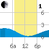 Southwest Pass tide chart for Tuesday, November 1, 2022