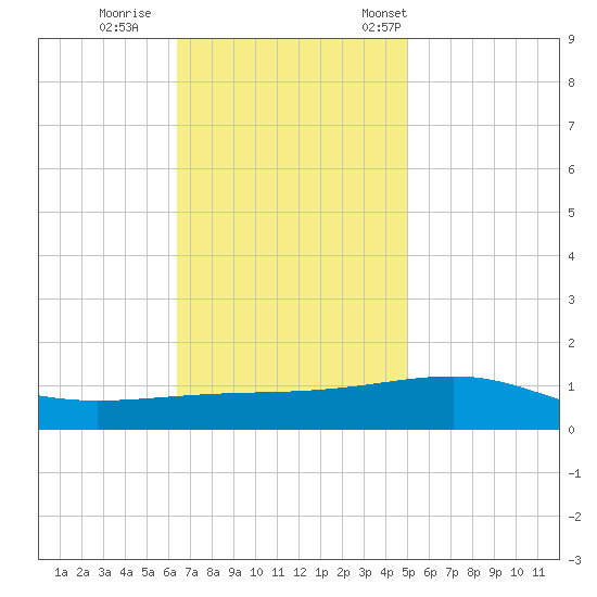 Southwest Pass tide chart for Sunday, November 20, 2022