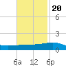 Southwest Pass tide chart for Sunday, November 20, 2022