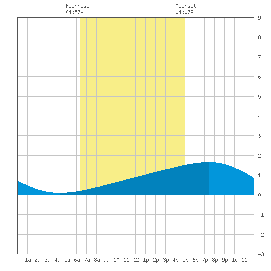 Southwest Pass tide chart for Tuesday, November 22, 2022
