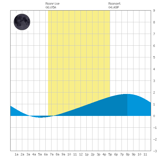 Southwest Pass tide chart for Wednesday, November 23, 2022