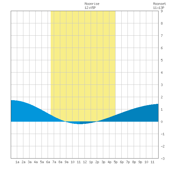 Southwest Pass tide chart for Tuesday, November 29, 2022