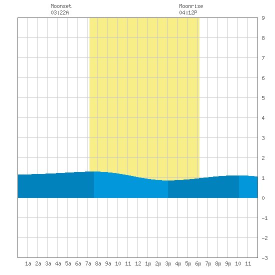 Southwest Pass tide chart for Friday, November 4, 2022