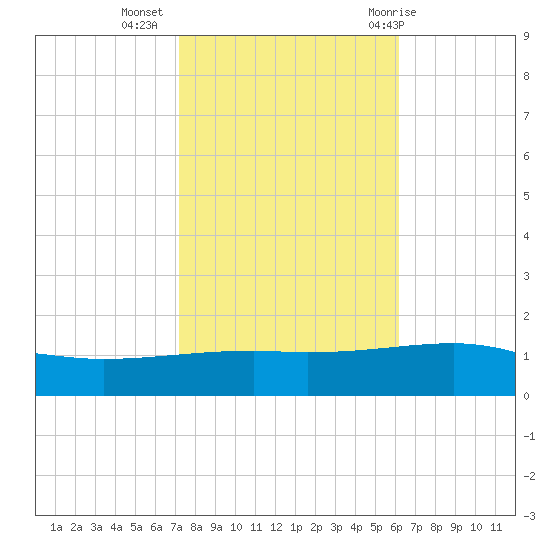 Southwest Pass tide chart for Saturday, November 5, 2022