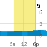 Southwest Pass tide chart for Saturday, November 5, 2022