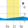 Southwest Pass tide chart for Sunday, November 6, 2022