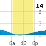 Southwest Pass tide chart for Wednesday, December 14, 2022