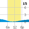 Southwest Pass tide chart for Thursday, December 15, 2022