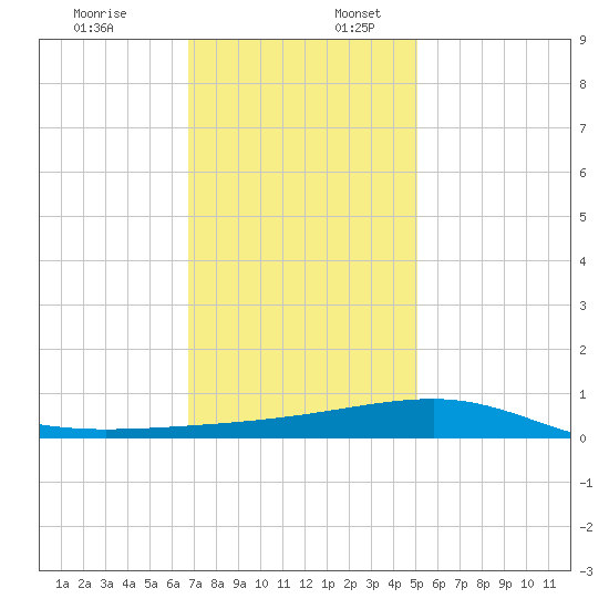 Southwest Pass tide chart for Sunday, December 18, 2022