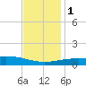 Southwest Pass tide chart for Thursday, December 1, 2022