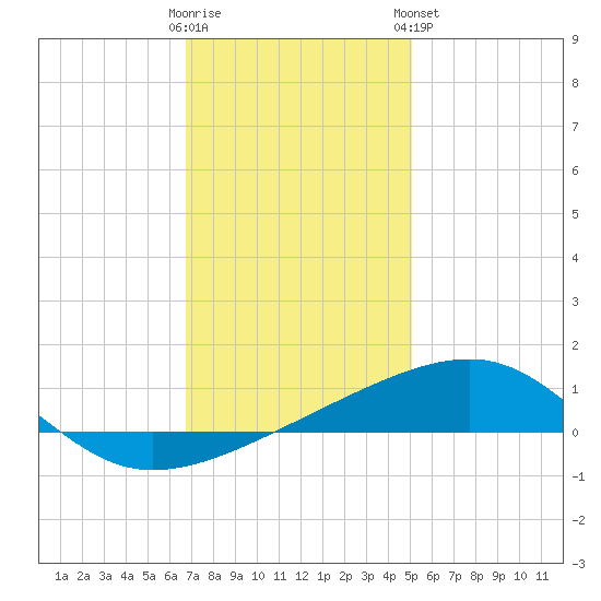 Southwest Pass tide chart for Thursday, December 22, 2022