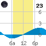 Southwest Pass tide chart for Friday, December 23, 2022