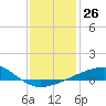 Southwest Pass tide chart for Monday, December 26, 2022