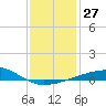 Southwest Pass tide chart for Tuesday, December 27, 2022