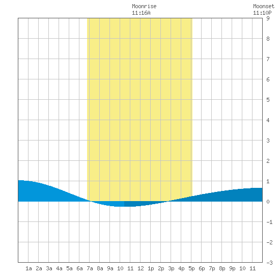 Southwest Pass tide chart for Wednesday, December 28, 2022