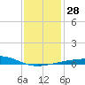Southwest Pass tide chart for Wednesday, December 28, 2022