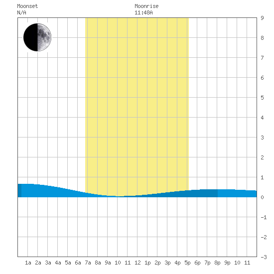 Southwest Pass tide chart for Thursday, December 29, 2022