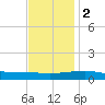 Southwest Pass tide chart for Friday, December 2, 2022