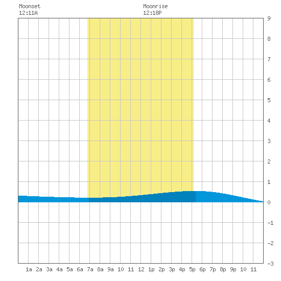 Southwest Pass tide chart for Friday, December 30, 2022