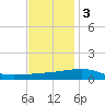 Southwest Pass tide chart for Saturday, December 3, 2022