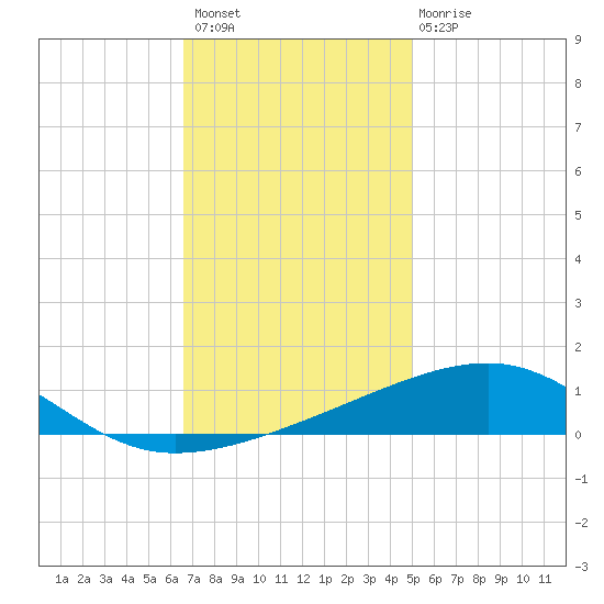 Southwest Pass tide chart for Thursday, December 8, 2022