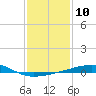Southwest Pass tide chart for Tuesday, January 10, 2023