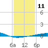 Southwest Pass tide chart for Wednesday, January 11, 2023